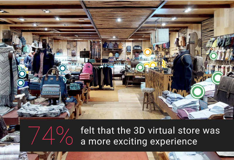 74% felt that the 3D virtual store was a more exciting experience