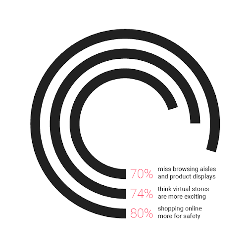 Virtual Retail Survey Circle from infographic